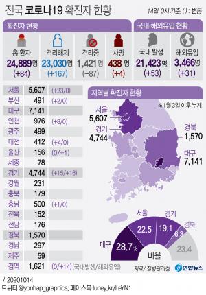 코로나19 신규확진자 84명, 지역 53명-해외 31명…부산 만덕동 해뜨락 요양병원집단감염