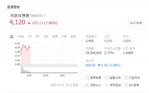 국영지앤엠, 김경수 지사 항소심 재판 선고 앞두고 주가 급등…서전기전-SDN 등 태양광 관련주 동반 상승세