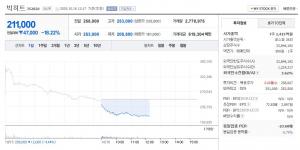 방탄소년단도 못 막는 빅히트 주가 급락…방시혁 의장 주식가치 1조6천억원 증발