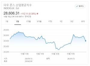 [뉴욕증시 주간전망] 대선 앞둔 변동성 지속…다우존스 지수 0.07%↑