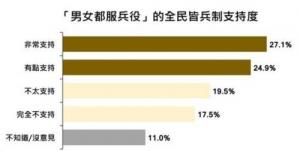 대만 국민 절반 이상 &apos;국민 징병제 부활·여성 군복무&apos; 찬성