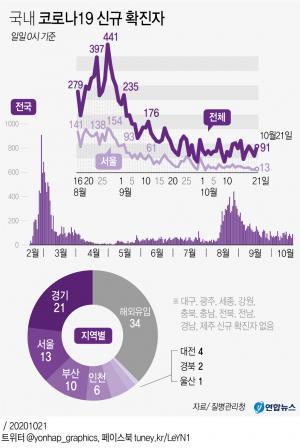 코로나19 신규확진자 91명, 해외유입 34명…지역발생 57명