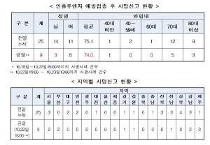 독감백신주사 접종후 사망자 36명…정부, 접종계속 방침에 일부 지자체 보류