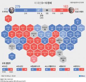 10일 남은 미국 대선, 여론조사 앞선 바이든이 트럼프 이길까?