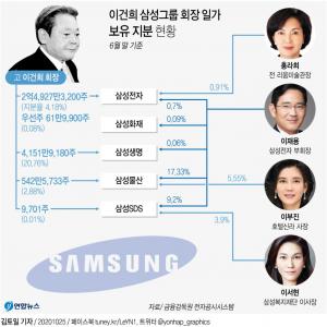 [이건희 별세] 이재용 총수 시대…법정 상속 비율은 홍라희 33.33%, 이재용·이부진·이서현 22.22% 