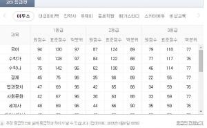 2020년 10월 모의고사 시간표는?, 전년도 고3 국어-수학-영어 등급컷 보니