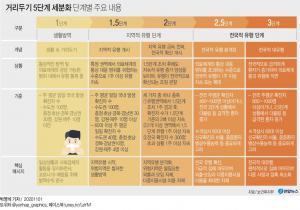 사회적 거리두기 5단계로 세분화…7일부터 적용, 수도권 100명 미만이면 1단계