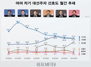 차기 대권주자 지지율, 윤석열 17.2%…안철수·홍준표·오세훈·황교안·원희룡·유승민·주호영 도토리로 전락