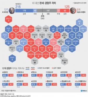 미국 대선 직전 여론조사 바이든 &apos;우세&apos;…리얼클리어폴리틱스 "바이든 50.7% vs 트럼프 43.9%"