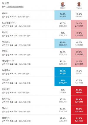 [미국 대선] 트럼프 당선? 아직 알 수 없다…위스콘신 바이든 역전, 미시간 트럼프와 격차 0.3%P로 좁혀