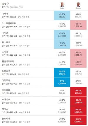 [미국 대선] 바이든, 위스콘신 이어 미시간에서도 역전…트럼프에 0.3%P 앞서