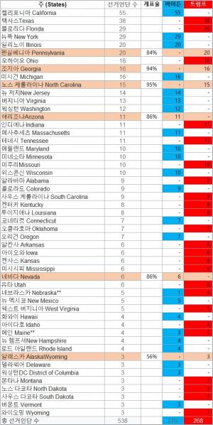 [미국 대선] 바이든 네바다·위스콘신·미시간 개표 결과 트럼프에 역전해 당선권…소송전 변수