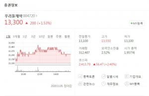 우리들제약, 나파모스타트 취급 허가에 상승세…뉴젠테라퓨틱스-뉴지랩 등 관련주도 관심↑