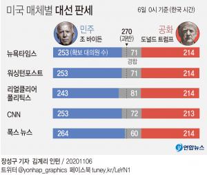 [미국 대선] 바이든, 네바다 격차 0.9%포인트로 벌려…트럼프 미시간·조지아 소송 1심 패소