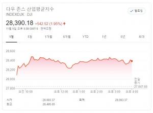 뉴욕증시, 미국 대선 결과 긍정 평가 지속…다우존스 지수, 1.95% ↑