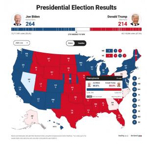 [미국 대선] 펜실베이니아 개표 결과 바이든 0.2%포인트까지 맹추격