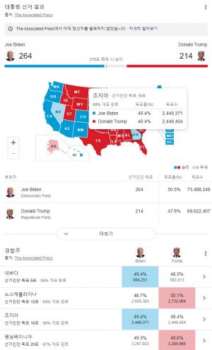 [미국 대선] 바이든, 조지아에서 드라마 같은 역전…99% 개표서 역전, 트럼프에 917표 앞서