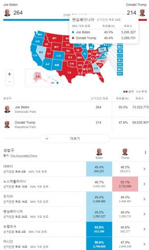 [미국 대선] 바이든 펜실베이니아도 역전, 98% 개표서 0.1% 앞서…바이든 306표, 트럼프 232표 압승 전망