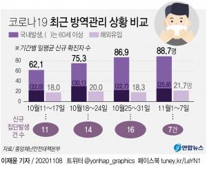 지난주 코로나19 지역발생 확진자 하루 89명꼴…"수도권 사회적거리두기 1.5단계 격상 위험"