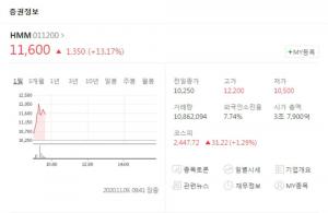&apos;52주 신고가 경신&apos; HMM, 3분기 실적발표 앞두고 주가 급등세…대한해운-팬오션 등 해운주 반사이익