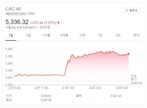 화이자 코로나19 백신 소식에 유럽 주요국 증시도 4∼7%대 폭등