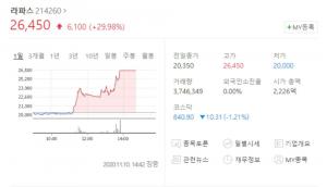 라파스, &apos;마이크로니들&apos; 효과로 상한가 돌입…메디포스트-서흥 등 관련주도 주목