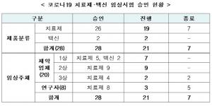 코로나19 임상시험 21건…백신 2건·치료제 19건