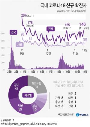 코로나19 신규확진자 146명, 나흘째 세자리…지역 113명, 해외 33명 동시확산