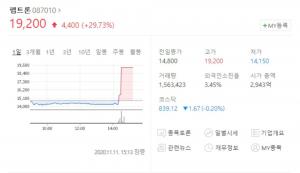 1개월 지속형 당뇨 치료제 개발한 펩트론, 유상증자 인한 하락세 딛고 상한가 돌입…