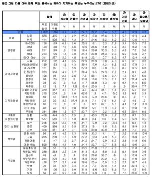 차기대권주자 1위 윤석열, 여론 조사 프레임 문제는 없었나?