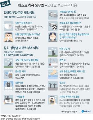 오늘부터 마스크 미 착용·턱스크·코스크 과태료 10만원