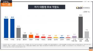 [종합] 대선 주자 지지도, 이낙연 21.1% vs 이재명 20.9% vs 윤석열 11.1%…KSOI 여론조사 ‘김현정의 뉴스쇼’