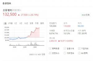 신풍제약, 화이자 약세에 급등세 전환…신풍제약우-진원생명과학 등 관련주 희비 엇갈려