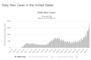 미국 코로나19 누적확진자 1100만명…미국 대선 이후 폭발적으로 증가