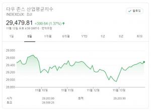 [뉴욕증시 주간전망] 코로나19 악화 속 백신 기대