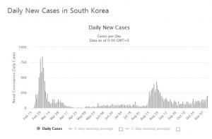 코로나19 신규확진자 223명 75일만에 정점…사회적거리두기 1.5단계 비상