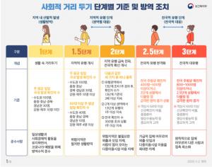 거리두기 1.5단계 기준 보니…결혼식-교회 등 인원 제한