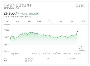 코로나19 백신에 웃은 뉴욕증시…다우존스 지수 1.6%↑