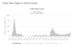 오늘도 코로나19 신규확진자 200명대 예상…정부, 12시 수도권-강원 사회적거리두기 1.5단계 여부 발표