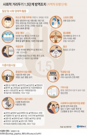 코로나19 신규확진 230명, 수도권 사회적거리두기 1.5단계로 격상…기준과 바뀌는 부분은?