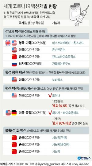 미국 코로나19 백신 연내 긴급사용 가능성 높아져…모더나·화이자 조만간 긴급사용승인 신청