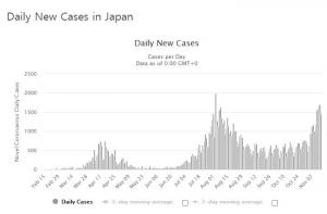 일본 코로나19 신규 확진자 1천699명, 3차 확산 지속…여행·외식 장려 계속
