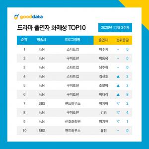&apos;스타트업&apos;, 2주 연속 드라마 1위…출연진 화제성은 배수지-남주혁-김선호 순 