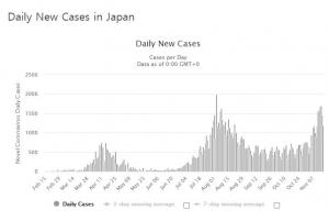 일본 코로나19 신규 확진자 2천201명…최다 발생 기록