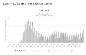 미국 코로나19 사망자 1천700명 넘어…6개월만에 최고치