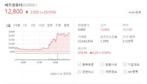 비트컴퓨터, 원격의료 진료 도입 소식에 상한가…유비케어-인성정보 등 관련주도 반사효과