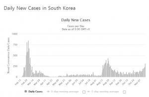 국내 코로나19 유행 패턴 변해 1·2차 유행 때보다 더 위험…사회적 거리두기 2단계 격상 불가피?