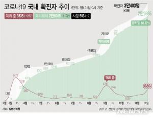 코로나19 신규확진자 386명, 평균 255.5명…사회적 거리두기 2단계 격상 임박