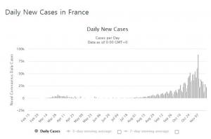 프랑스 코로나19 신규확진자 2만2000명…누적 210만명 넘어
