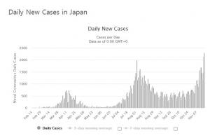 일본 코로나19 신규확진자 2천500명 돌파, 연일 최다기록…스가, 뒤늦게 여행·외식 장려 정책 수정